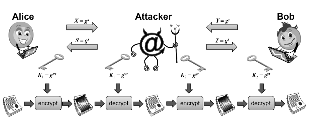 MITM Attack on Diffie-Hellman