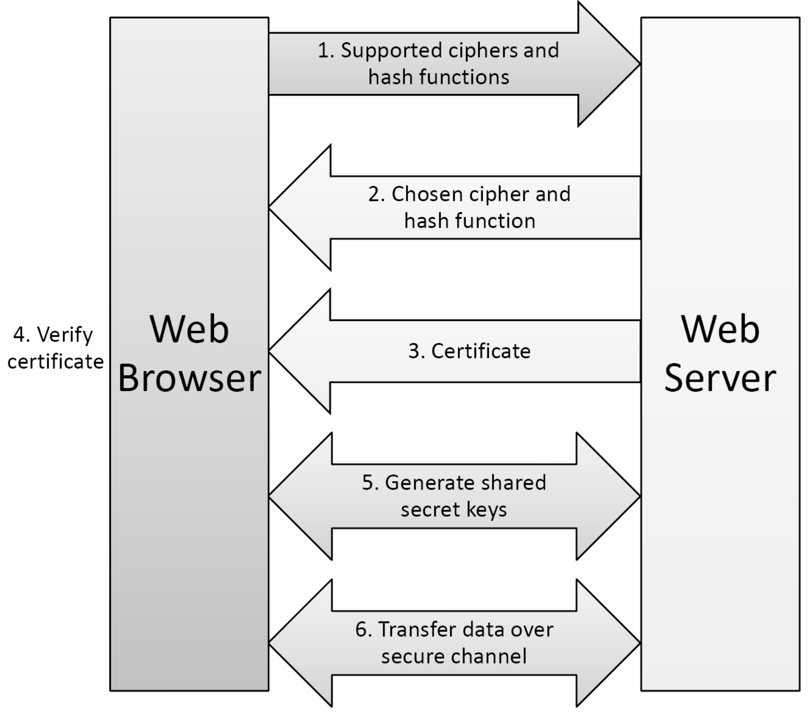 SSL/TLS