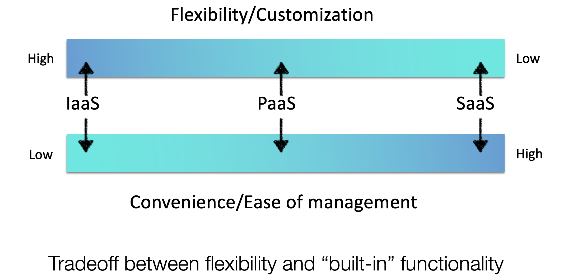 Cloud Service Models