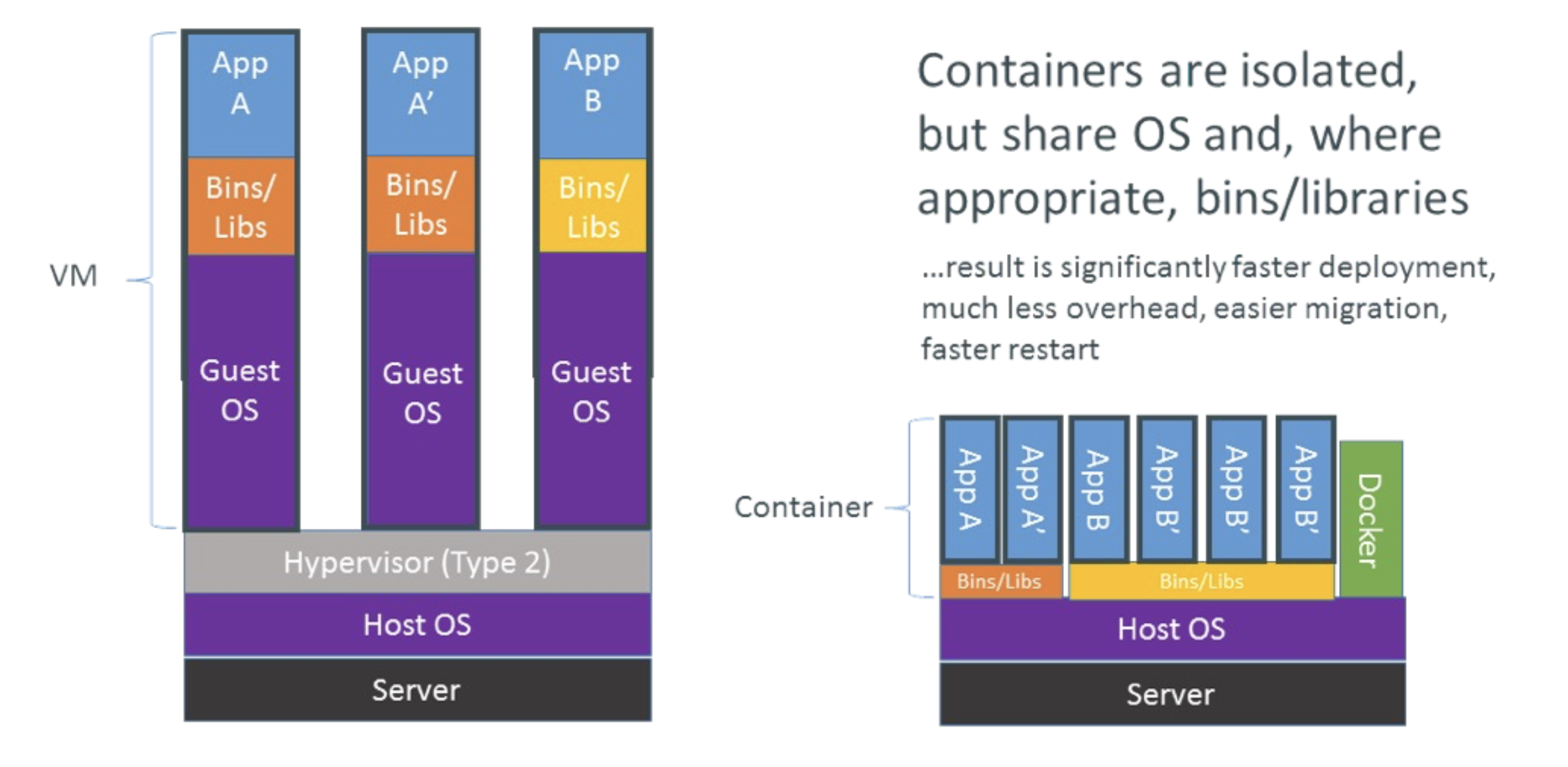 Containerization