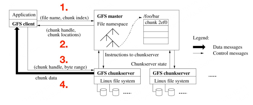 Distributed Storage System