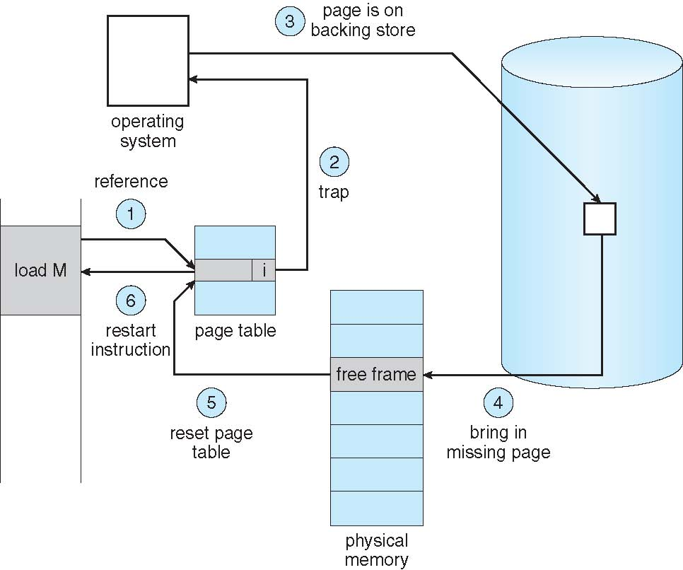 Handling Page Faults