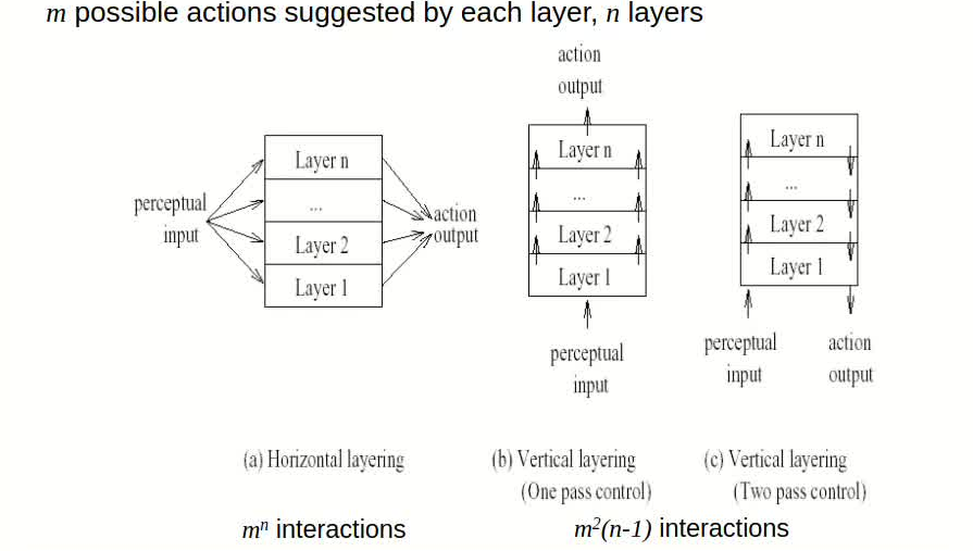 Hybrid Architectures