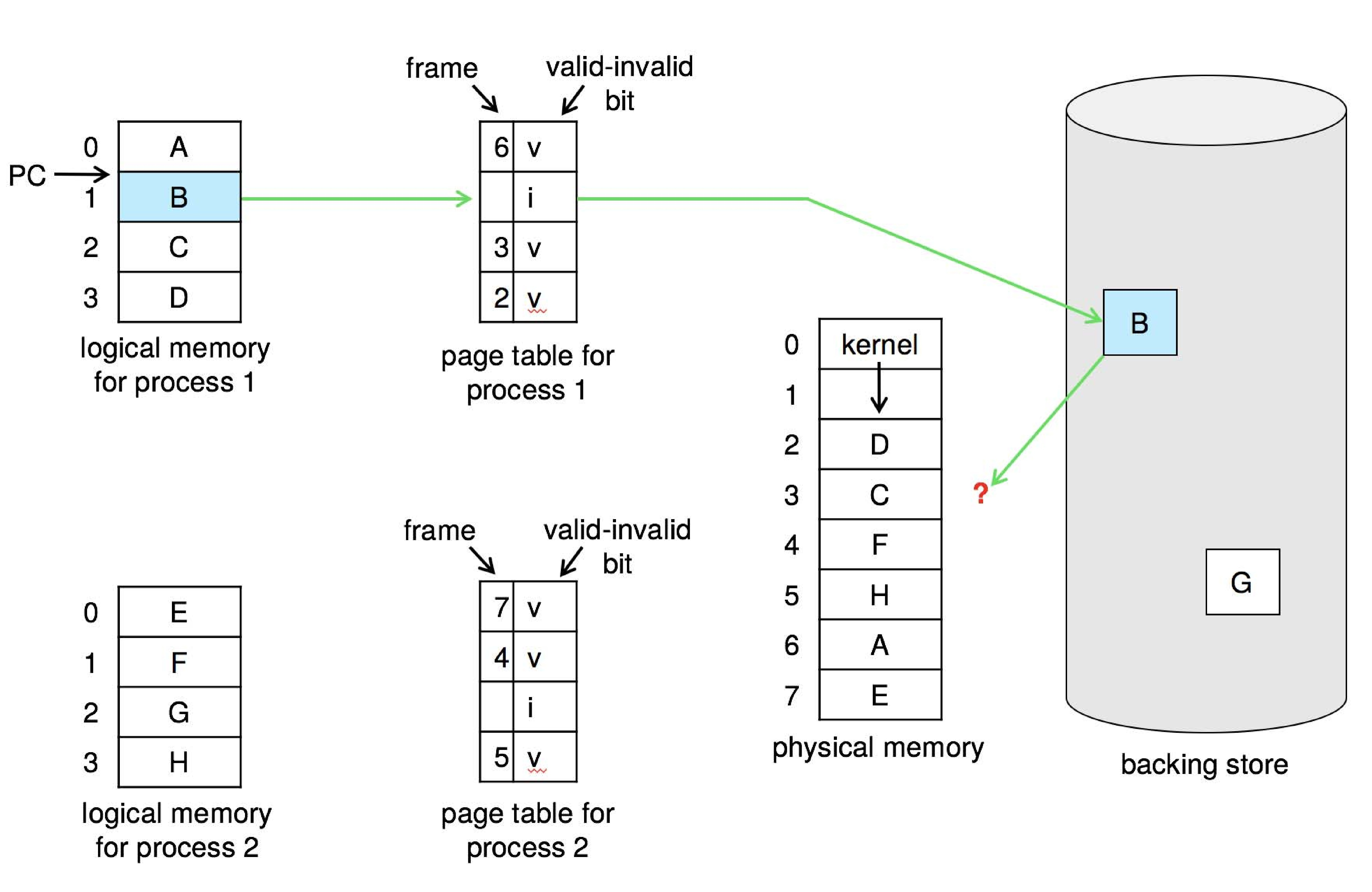 Page Replacement