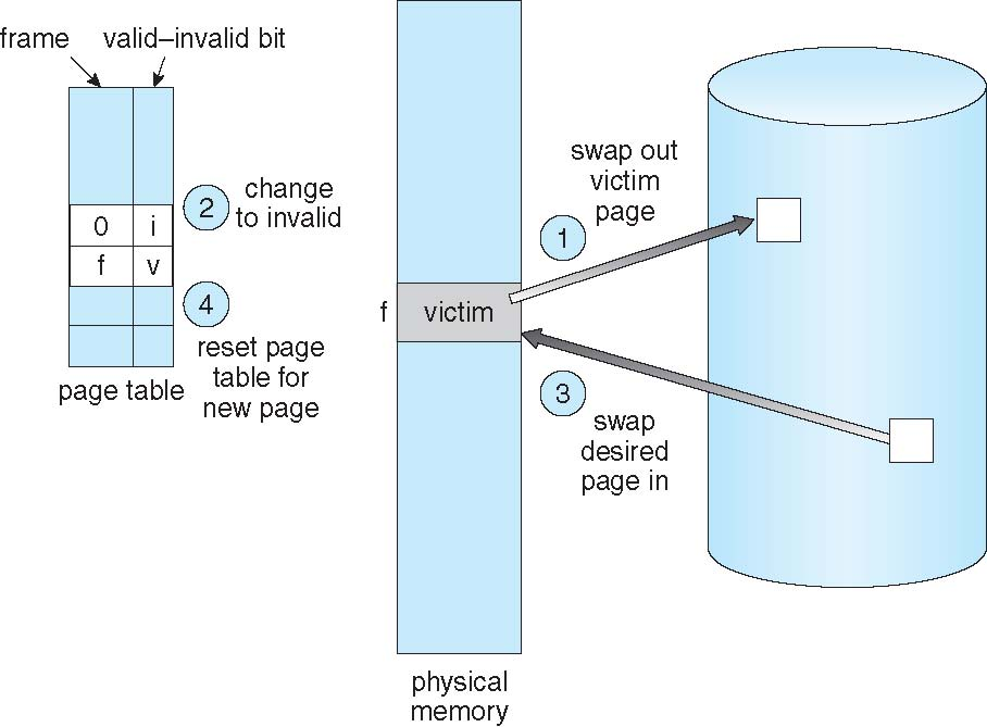 Page Replacement