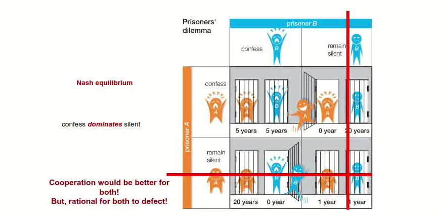The Prisoner's Dilemma