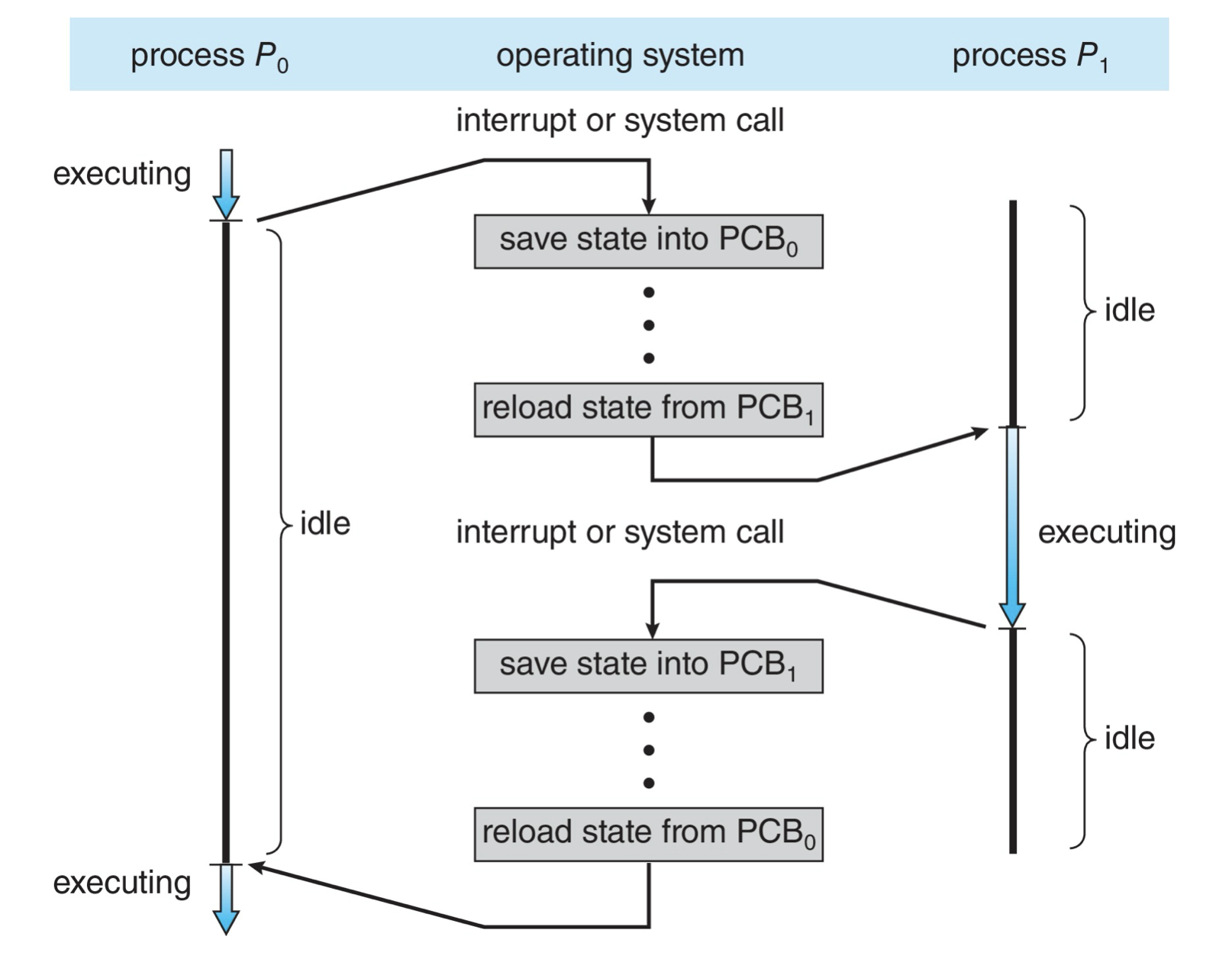 Process Context Switch