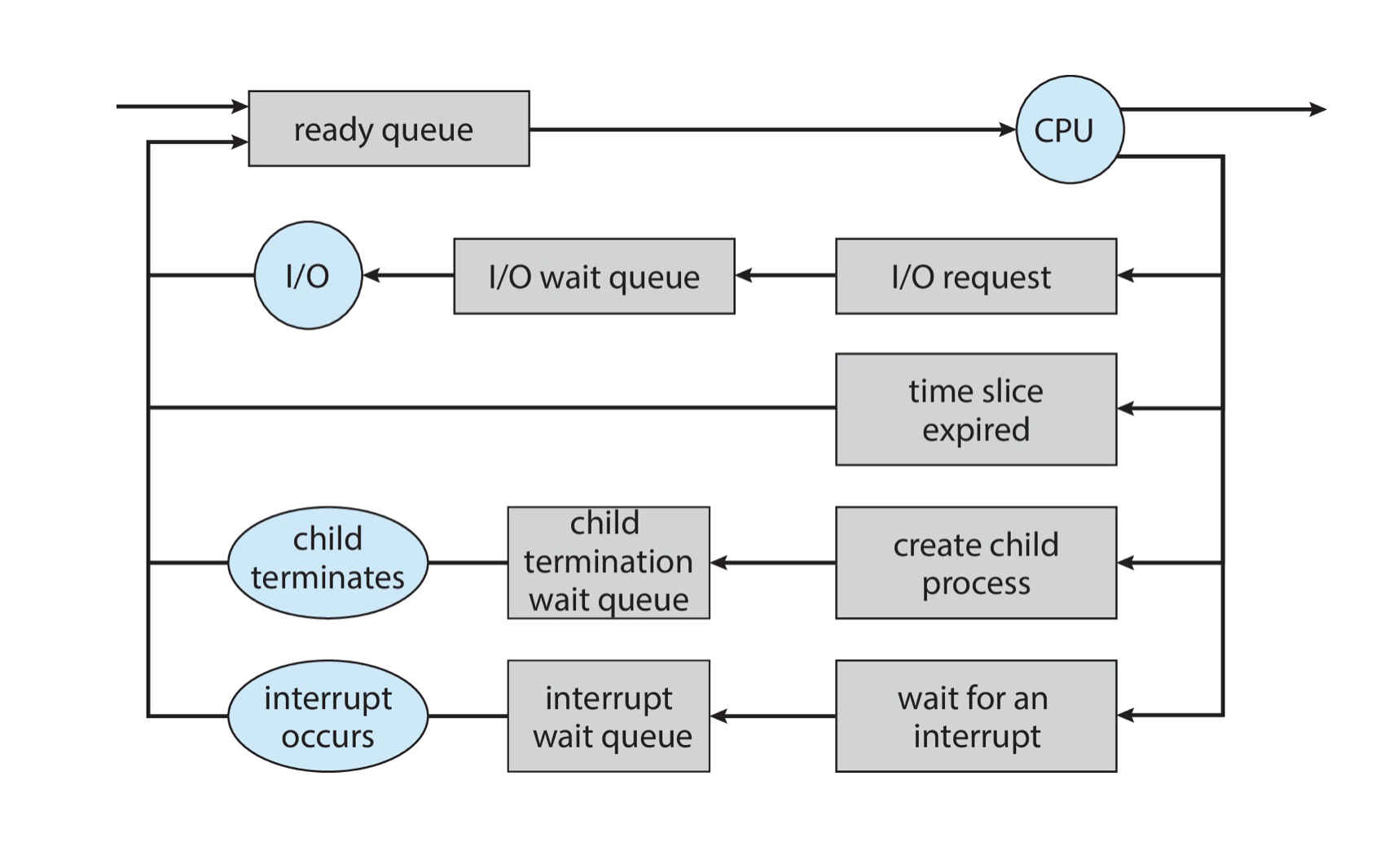 Process Migration