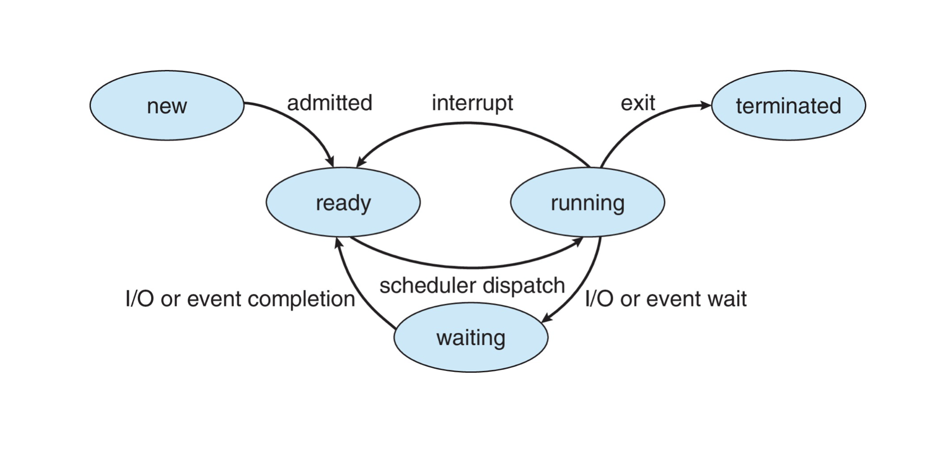 Process State