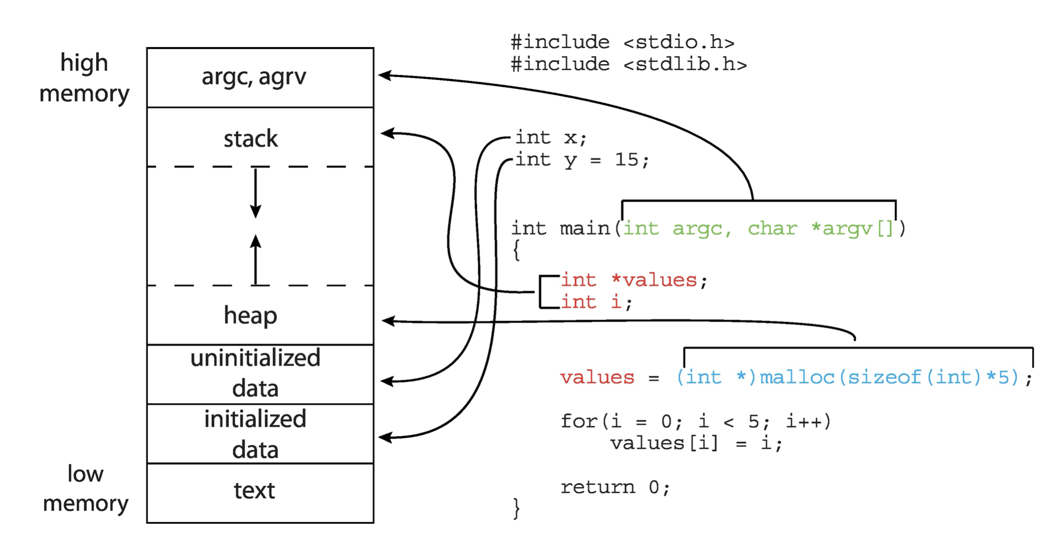 Process Structure