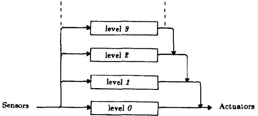 Subsumption Architecture