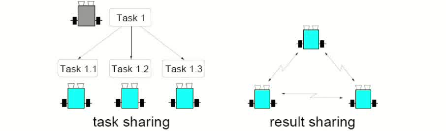 Task and Result Sharing