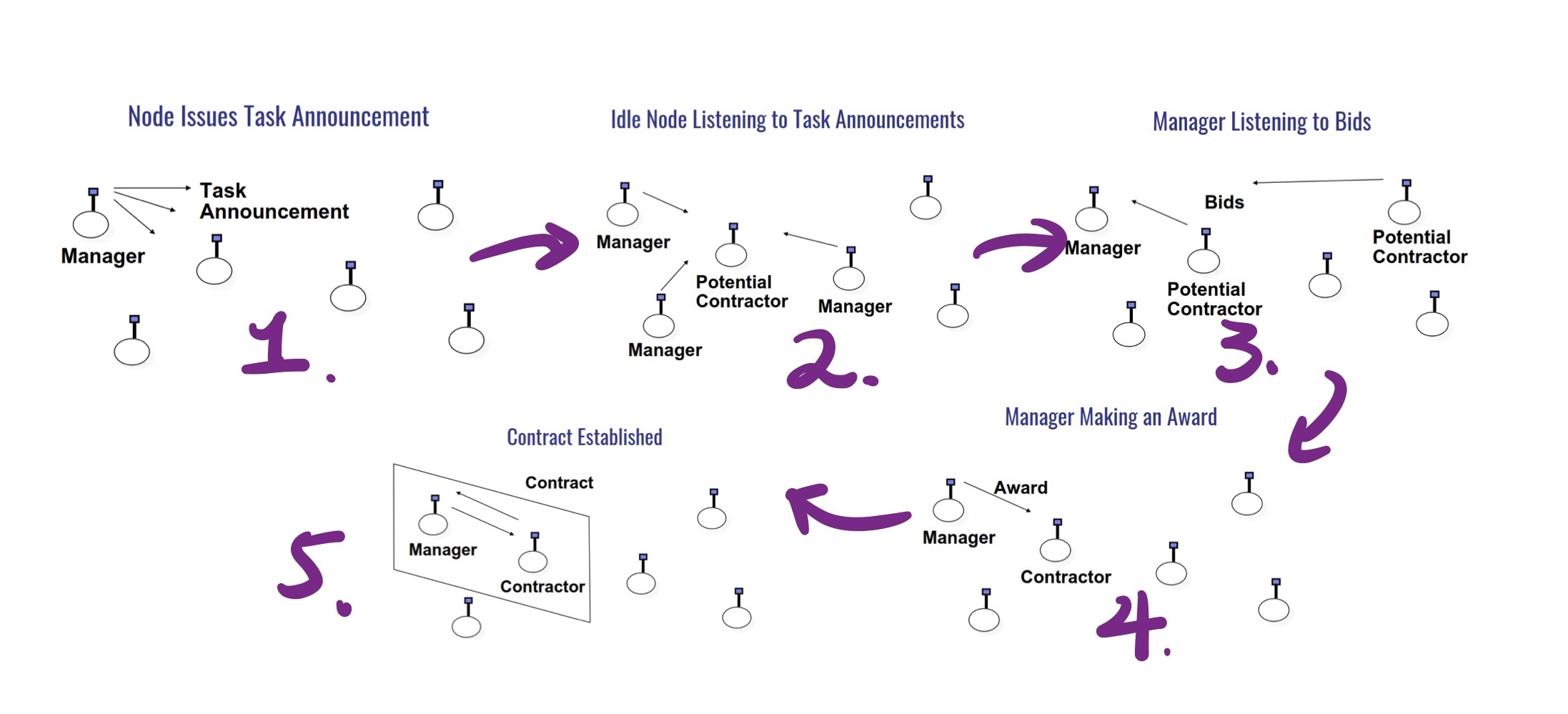Task Sharing Stages