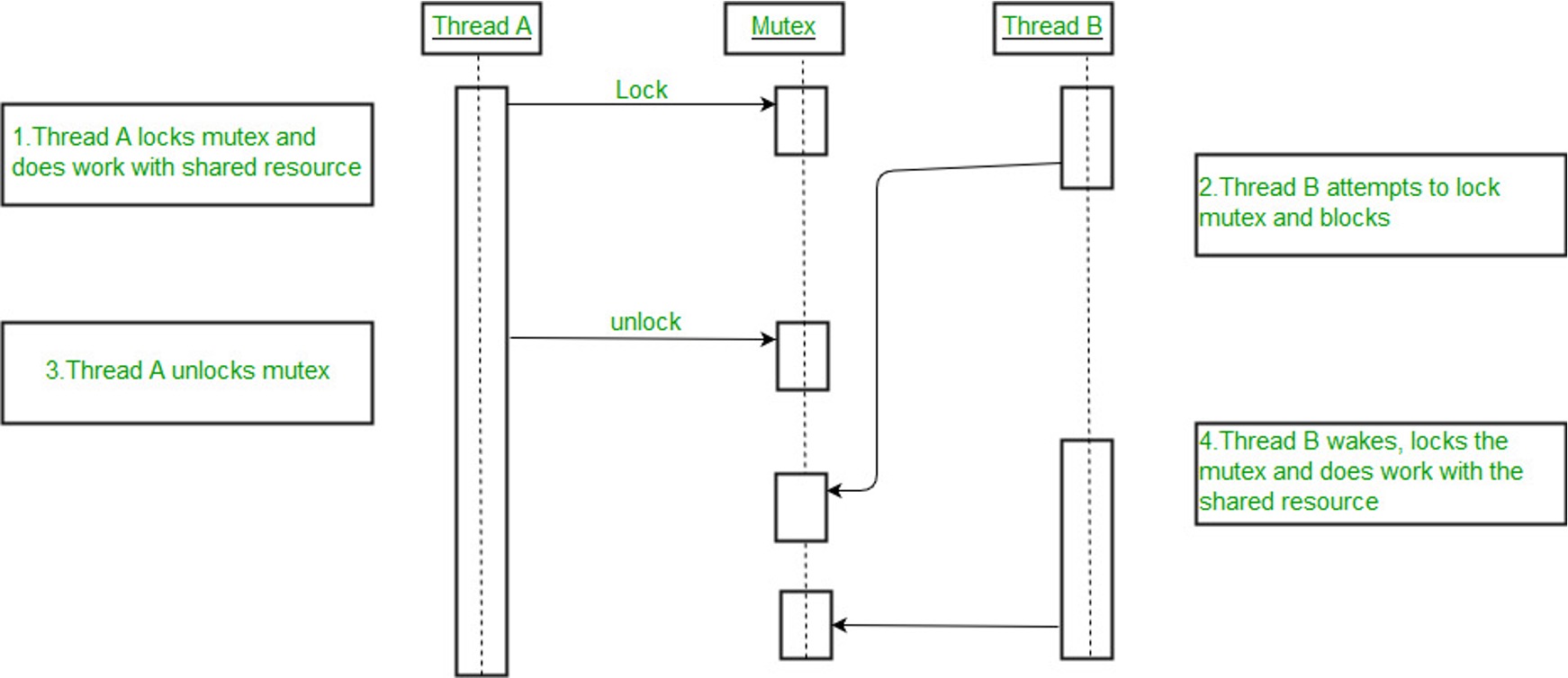  Thread Mutex