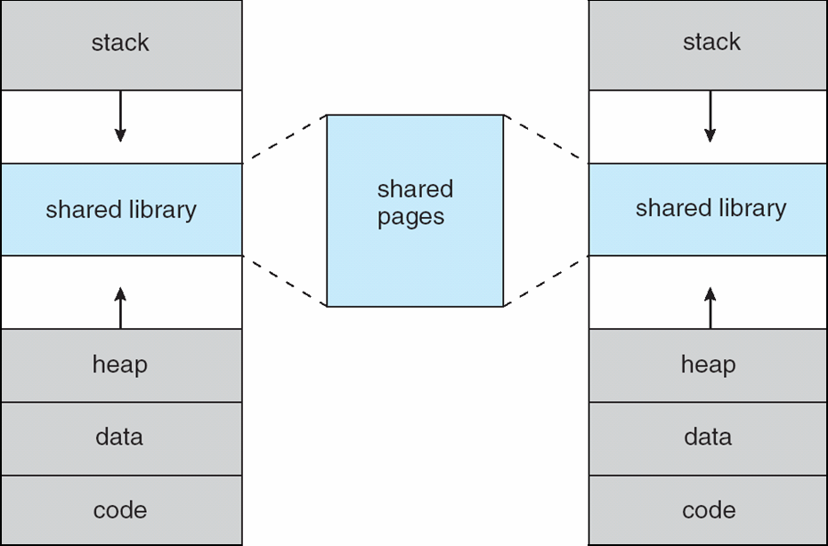 Virtual Address Space