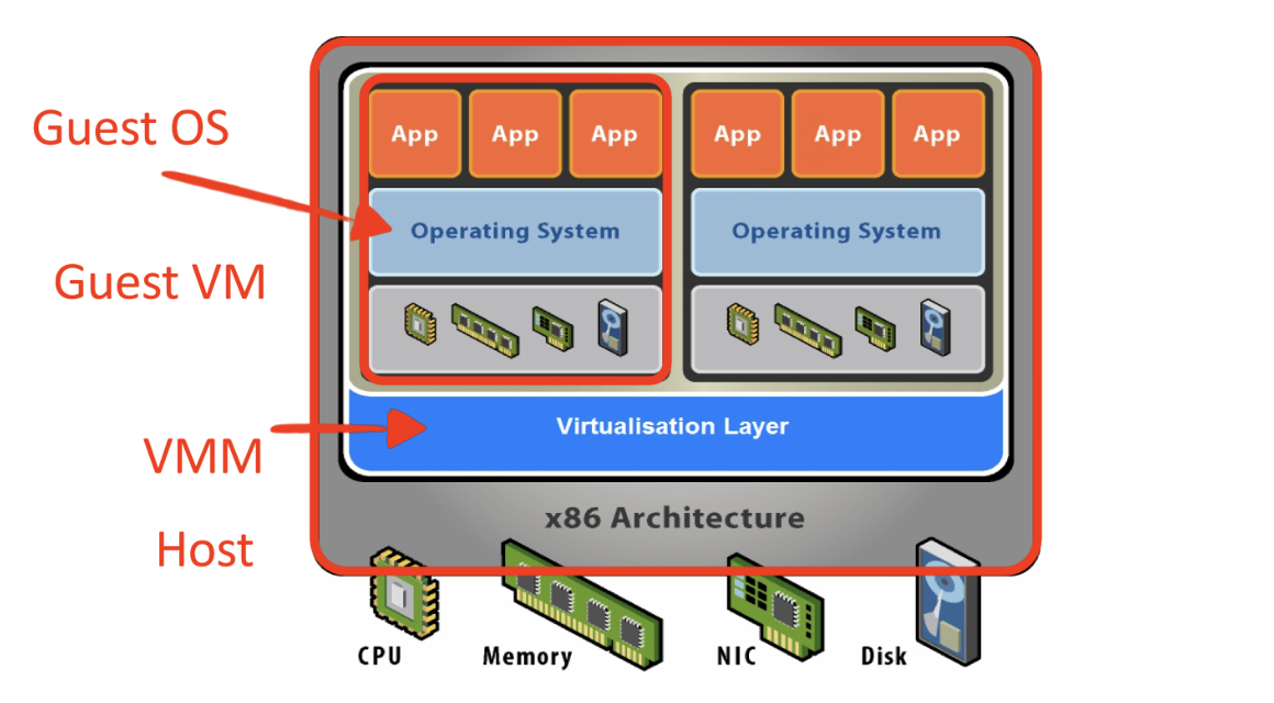 Virtualization