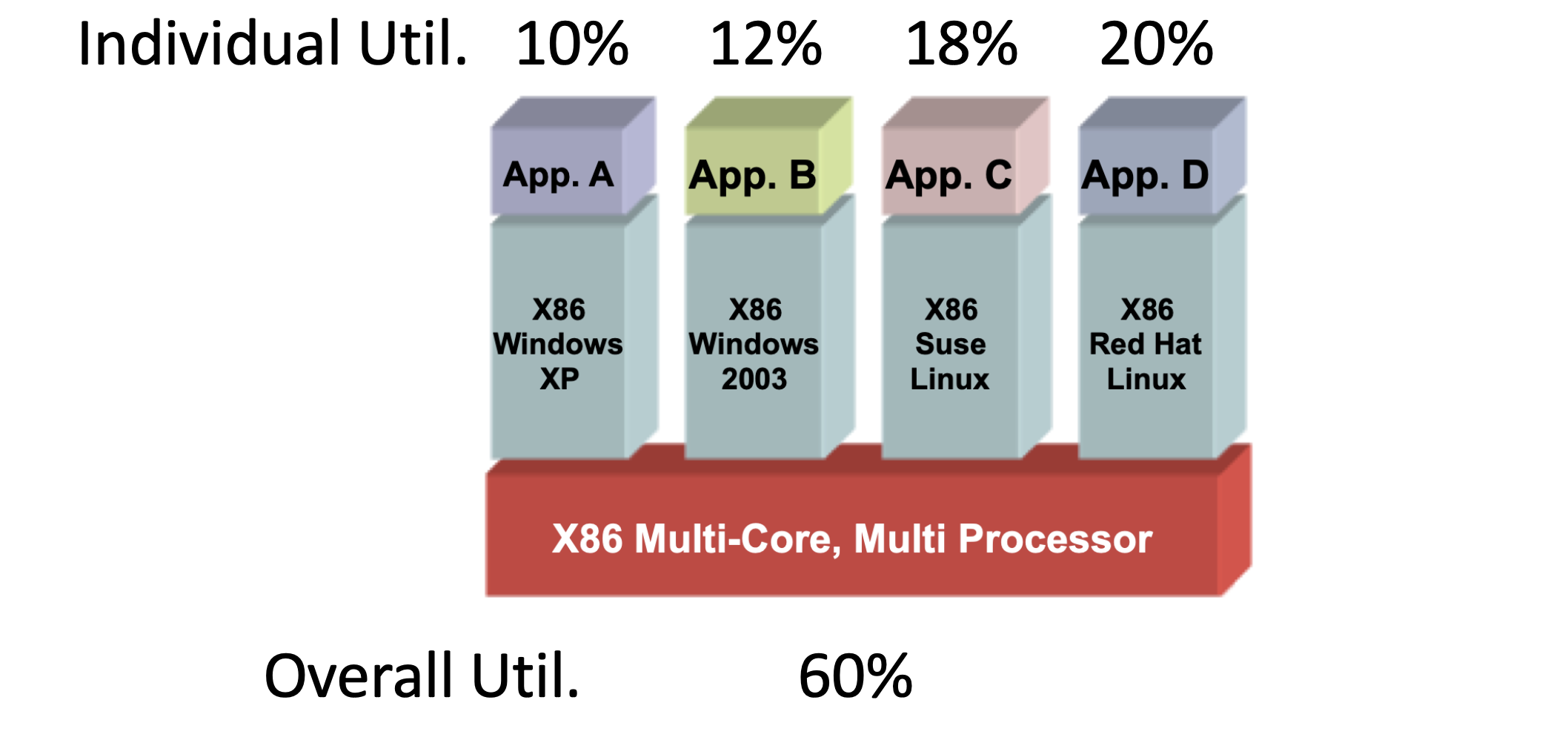 Virtualization - Optimize Resource Usage